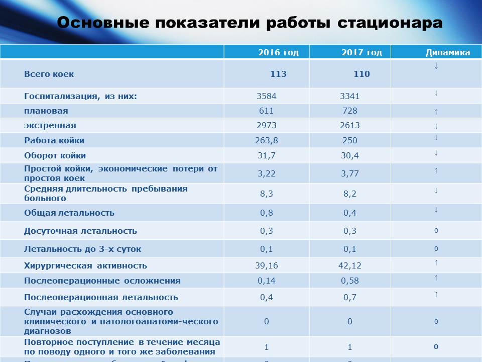 Показатели медицинской деятельности стационара. Показатели работы стационара. Основные показатели деятельности стационара. Показатели качества работы стационара. Основные показатели работы отделений и стационара.